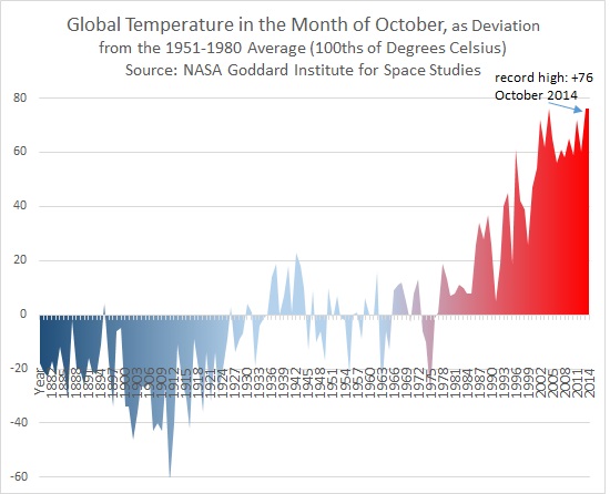 October hottest month in recorded history