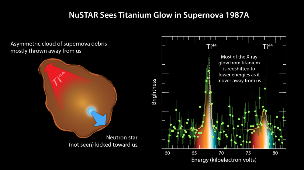 Diagram showing the redshifted glow of titanium-44, which indicates that the material ejected by the supernova is moving away from us. 