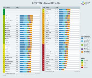 2017 climate change performance index